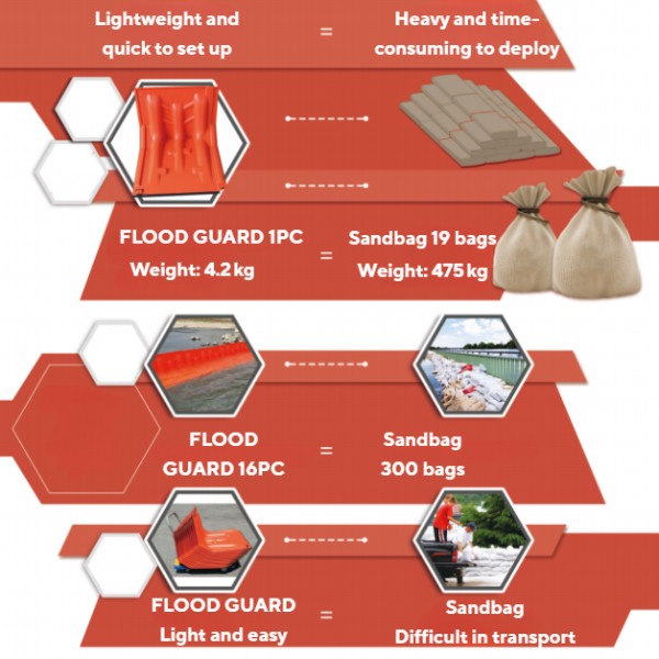 L-Shaped Flood Barriers vs. Traditional Methods