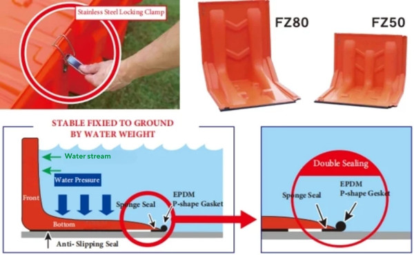 L-Shaped Flood Barriers How They Work